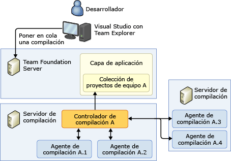 Dos servidores de compilación