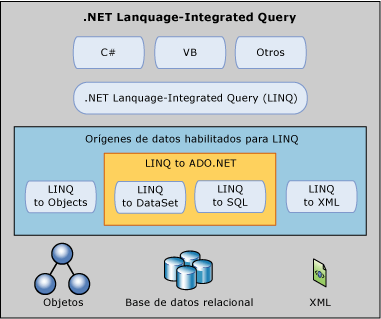 Información general sobre LINQ to ADO.NET