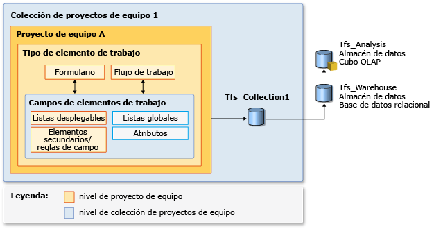 Campos para el seguimiento del trabajo y de los almacenes de datos