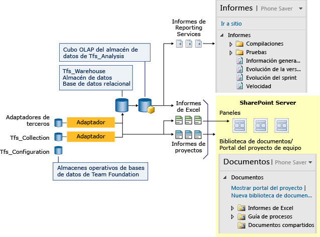 Información general sobre los informes y almacenes de datos de Team Foundation