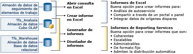 Herramientas para generar informes de Team Foundation