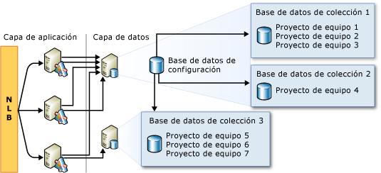 Ejemplo: posible ubicación de bases de datos de colección