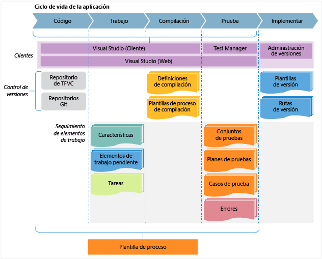 Administración del ciclo de vida de las aplicaciones en VS ALM