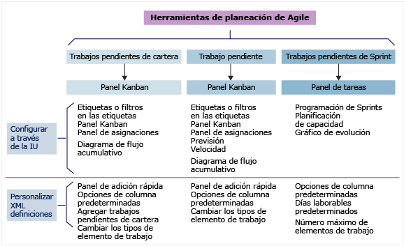 Herramientas de planeación ágiles, configurar y personalizar