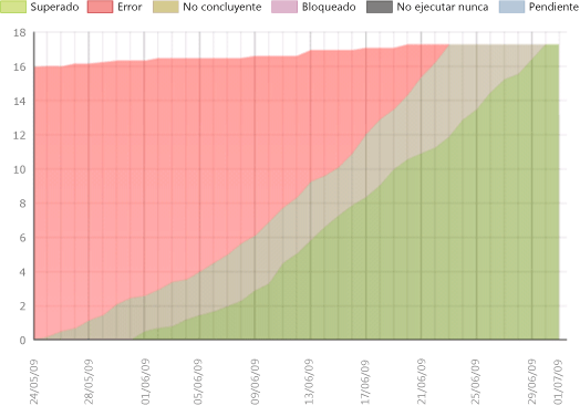 Versión positiva del progreso del plan de pruebas