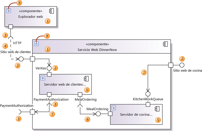 Elementos usados en diagramas de componentes