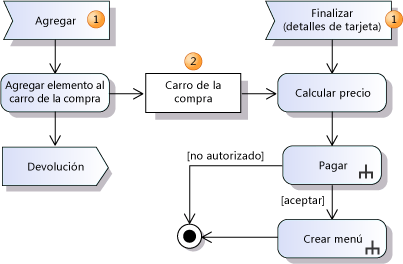 Diagrama de actividades con búfer de datos