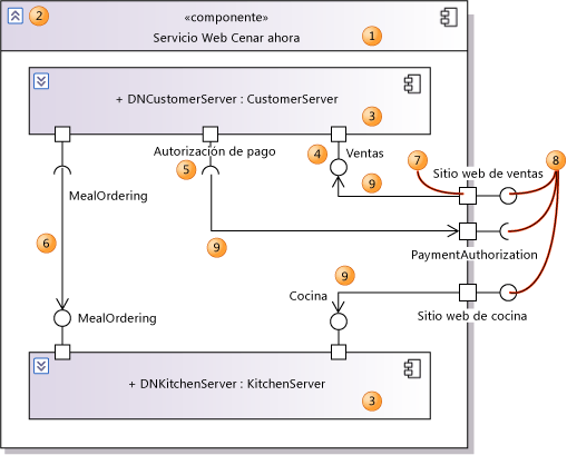 Diagrama de componentes mostrando elementos internos