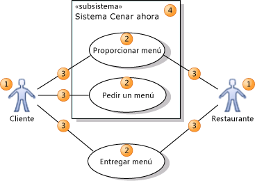 Elementos de un diagrama de casos de uso