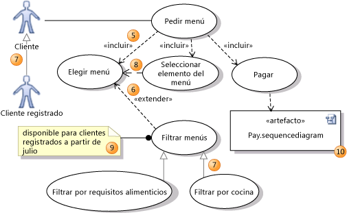 Casos de uso con relación de inclusión, extensión y generalización