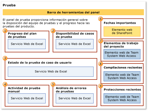 Elementos web para el panel Progreso de la prueba