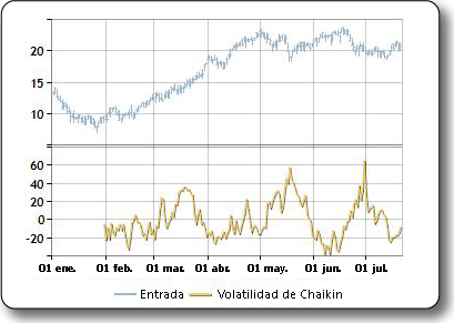 FinancialFormulaVolatilityChaikins