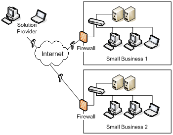 Figure 2. Example Remote Management Scenario