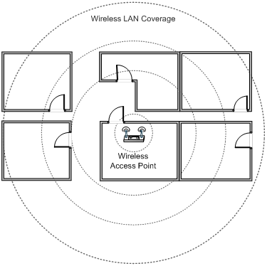Figura 2. Placement of Wireless AP 