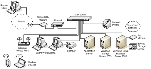 Figure 1. Small IT Solution Network Design