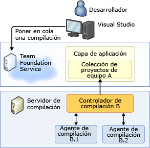 Team Foundation Service, Servidor de compilación local