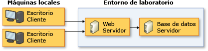 Topología de servidor único