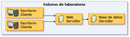 Entorno de laboratorio cliente-servidor