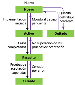 Estados de flujo de trabajo de funciones, plantilla de proceso de Agile