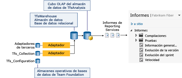 Arquitectura de informes y flujo de datos SSRS de TFS