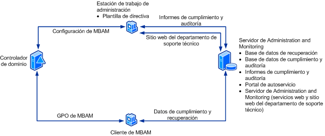 Topología de implementación de servidor único de MBAM 2