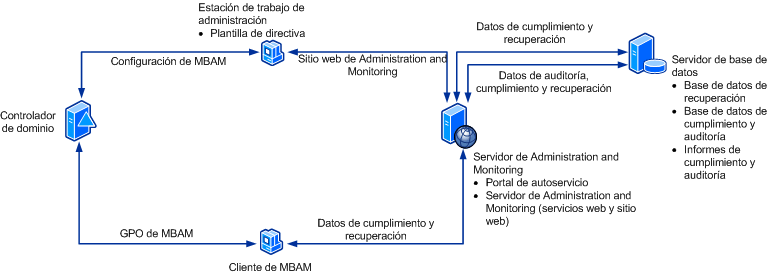 Topología de implementación de dos servidores de MBAM 2