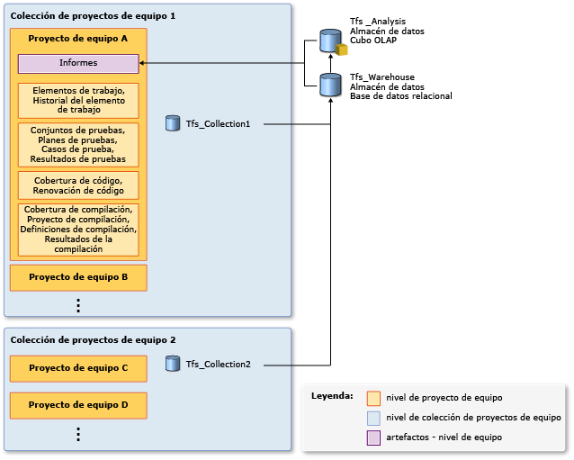 Informes, métricas y almacenes de datos