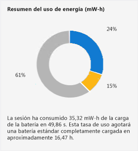 Panel de resumen del consumo de energía