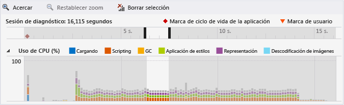 Gráfico de uso de CPU