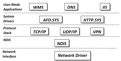Network stack components