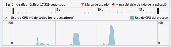 Gráfico de escala de tiempo (%) de CpuUtilization