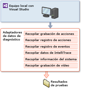 Configuración de pruebas de Visual Studio