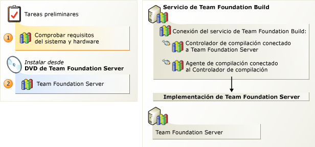 Instalar el servicio de Team Foundation Build