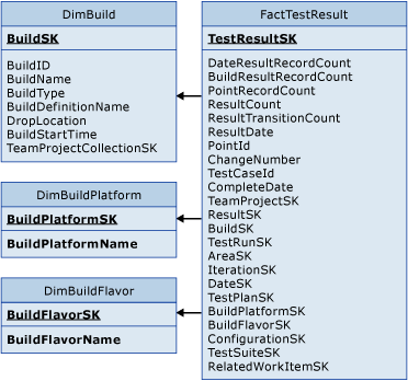 Tabla de hechos para los resultados de pruebas con compilaciones