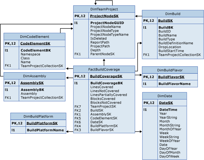 Tabla de hechos Cobertura de compilación