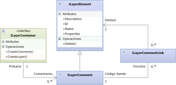 Se pueden adjuntar comentarios a cualquier elemento de capa.