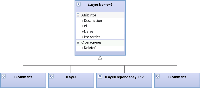 Lo que contiene el diagrama de capas son ILayerElements.