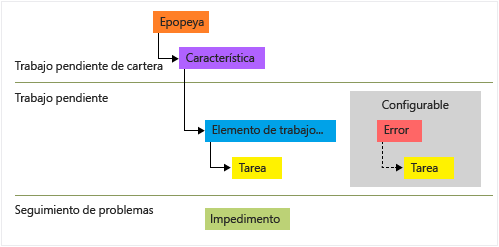 Tipos de elemento de trabajo Scrum