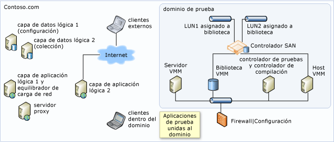 Equipos sin equilibrador de carga pero con SAN