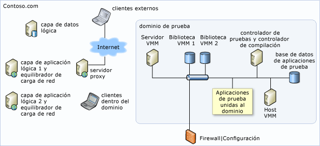 Equipos con base de datos fuera del entorno