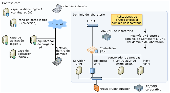 Equipos dentro de dos dominios