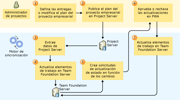 Proceso de sincronización de PS-TFS