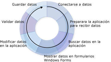 Gráfico de ciclo de datos