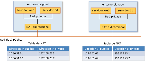 Acceso público a máquinas virtuales con NAT de dos formas