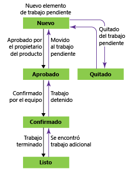 Flujo de trabajo de elementos de trabajo pendiente de productos, proceso Scrum