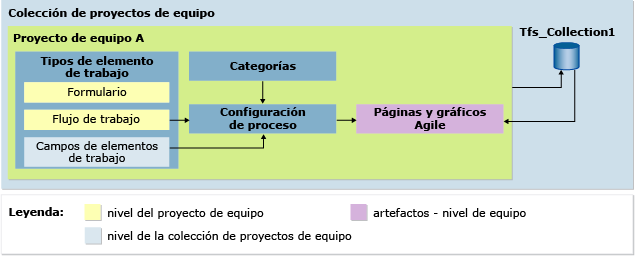 Procesar las dependencias de configuración