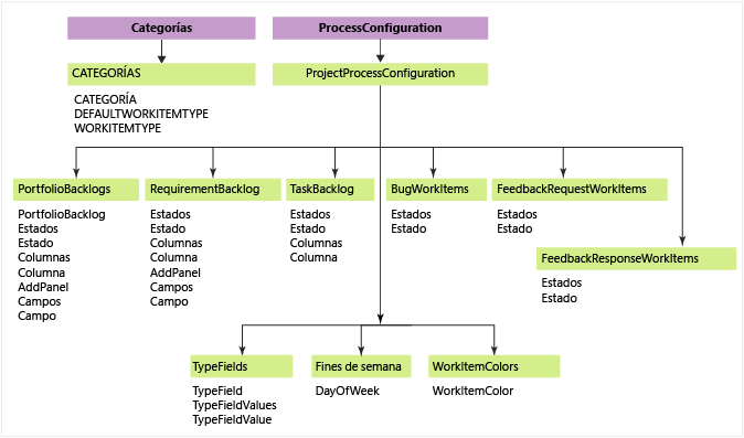 Configuración, categorías y proceso ágiles