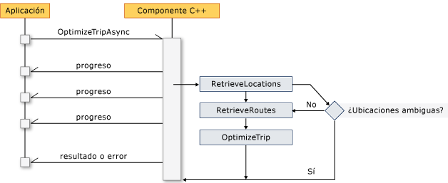 Flujo del componente C++