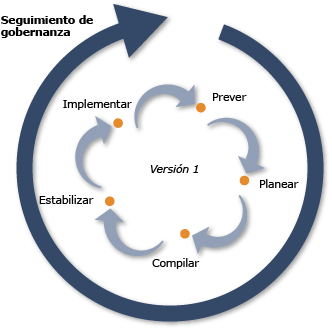 Diagrama que muestra las seis pistas del modelo