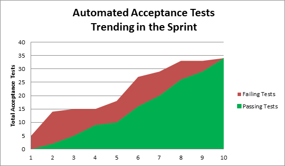 Gráfico de pruebas de aceptación automatizadas